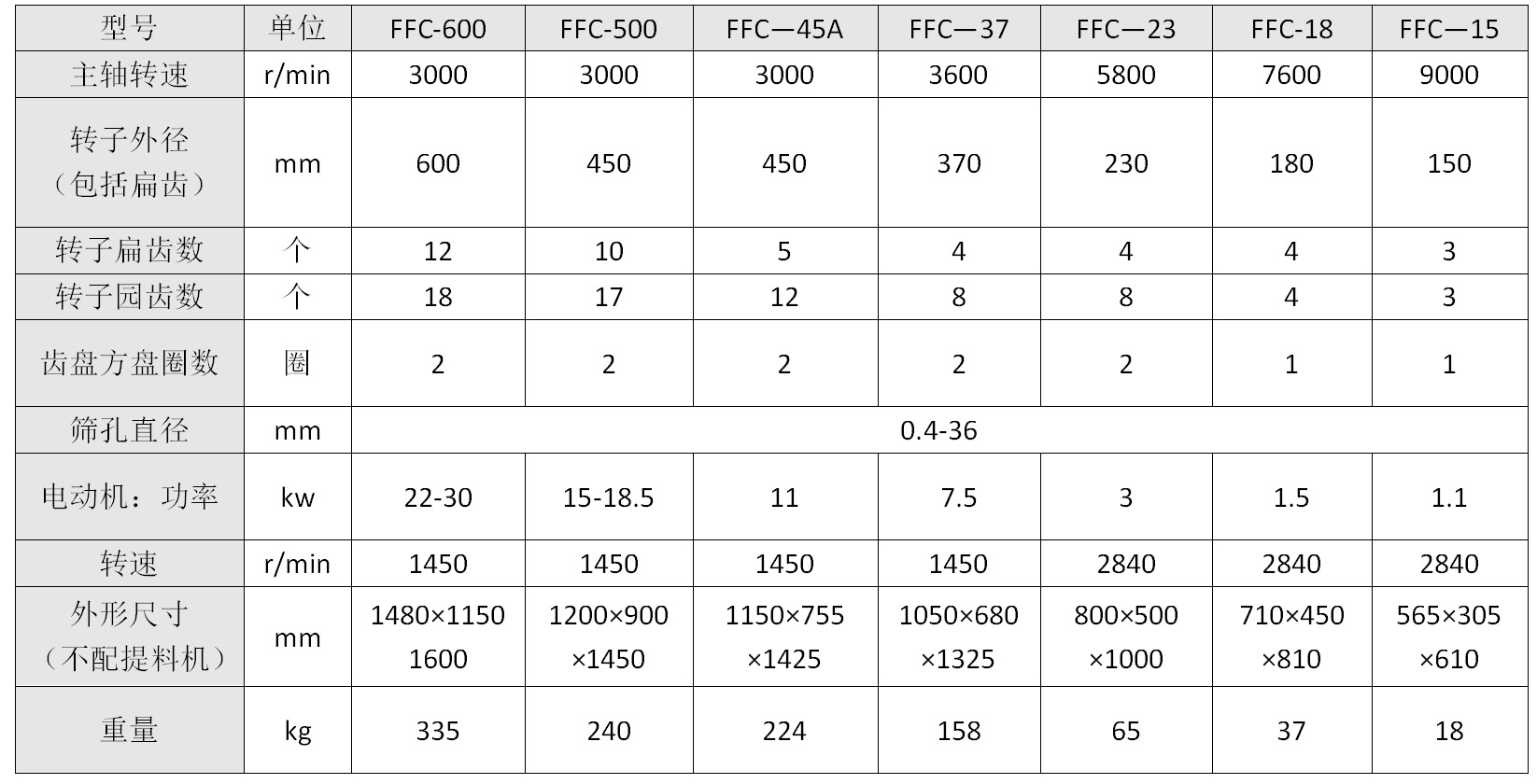 FFC粉碎機表格