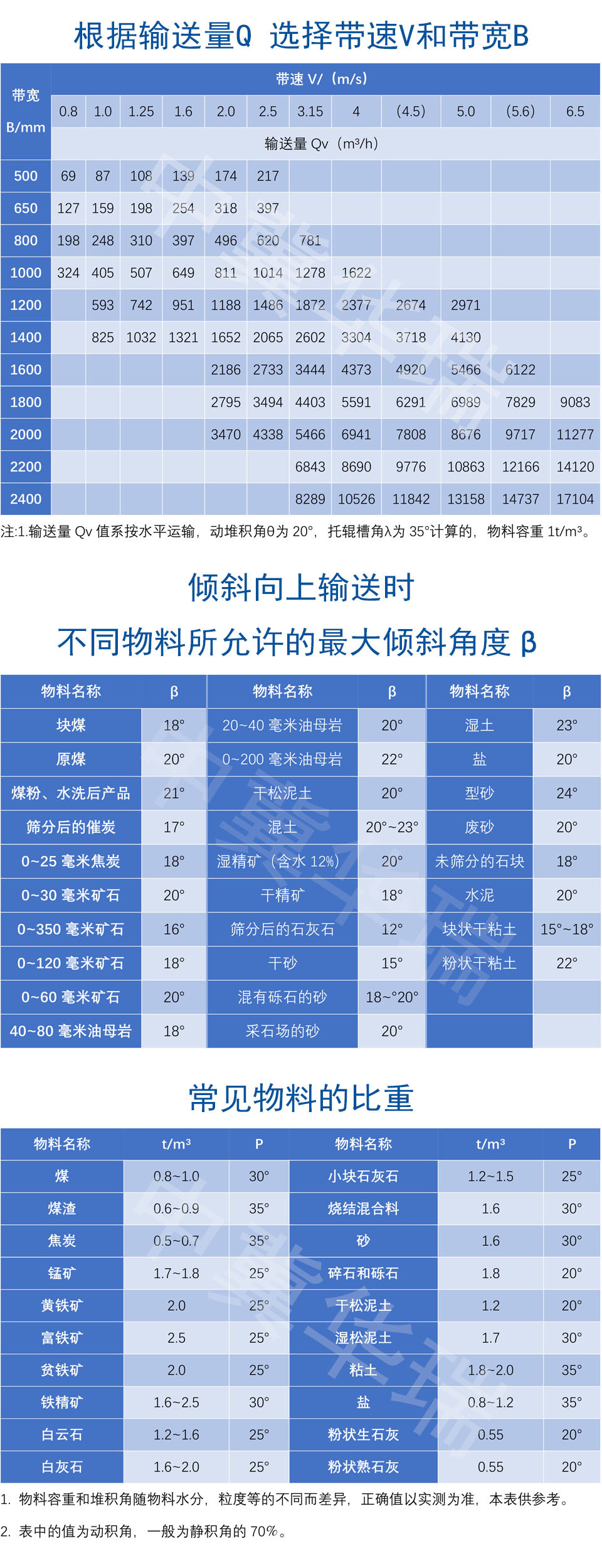 （詳情頁05）一般帶式輸送機技術(shù)參數(shù).jpg