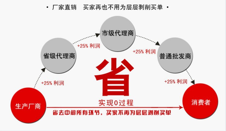 廠家直銷