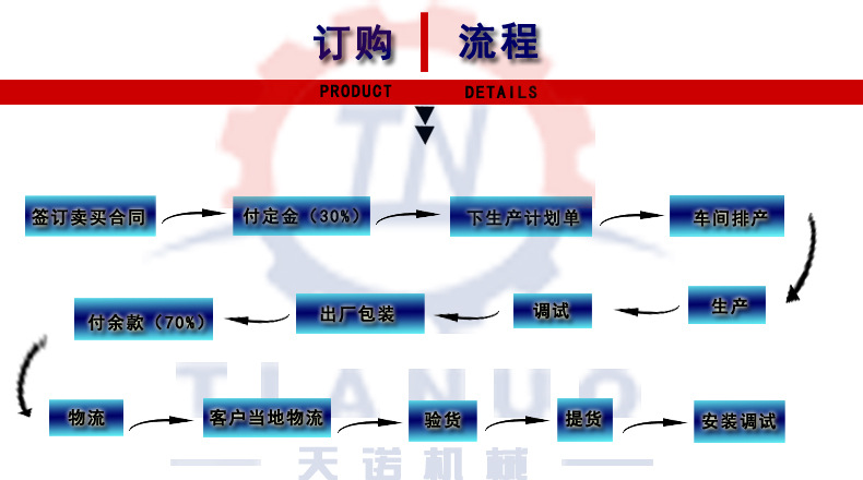 訂貨流程表