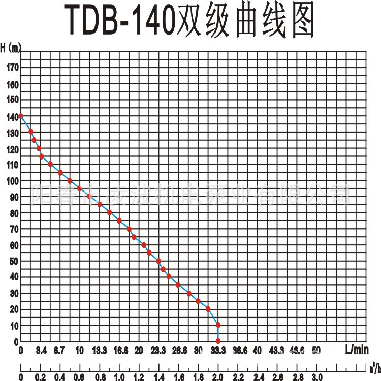 15TDB-140  1.1KW雙級(jí)曲線圖