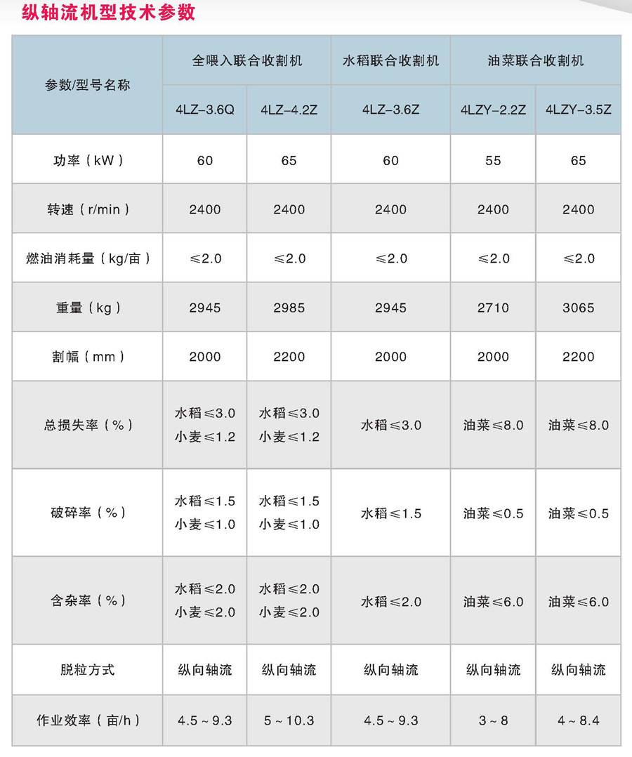 　　星光農(nóng)機4LZ-4.2Z全喂入聯(lián)合收割機